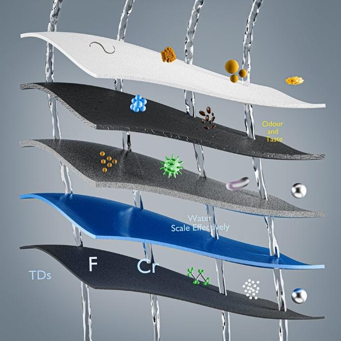 layers of filtration RO system