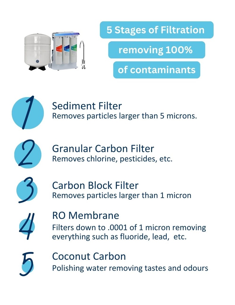 RW5Q Reverse Osmosis Water Filtration System