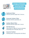 RW5Q Reverse Osmosis Water Filtration System